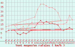 Courbe de la force du vent pour Baraque Fraiture (Be)