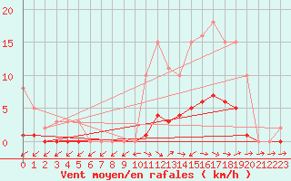 Courbe de la force du vent pour Anglars St-Flix(12)