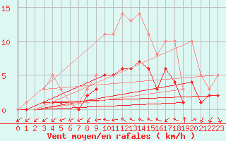 Courbe de la force du vent pour Bridel (Lu)