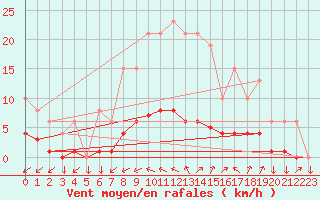 Courbe de la force du vent pour Muirancourt (60)