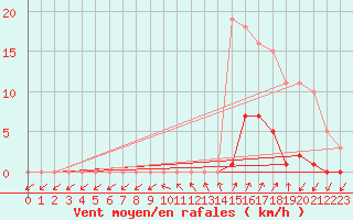 Courbe de la force du vent pour Lamballe (22)