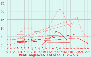 Courbe de la force du vent pour Trgueux (22)