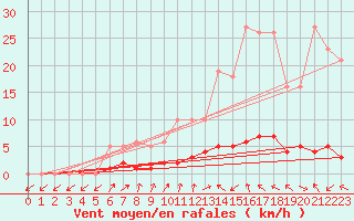 Courbe de la force du vent pour Charleville-Mzires / Mohon (08)