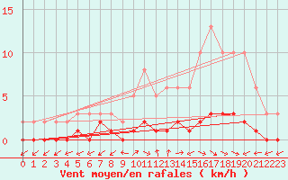 Courbe de la force du vent pour Bouligny (55)