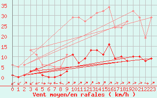 Courbe de la force du vent pour Liefrange (Lu)