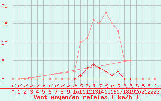 Courbe de la force du vent pour Lamballe (22)