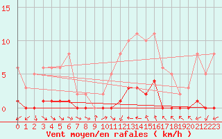 Courbe de la force du vent pour Narbonne-Ouest (11)