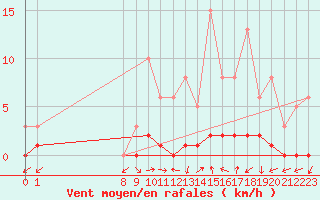 Courbe de la force du vent pour San Chierlo (It)