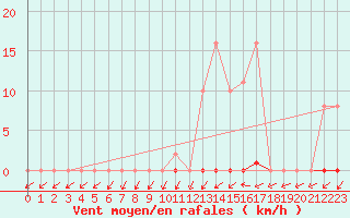 Courbe de la force du vent pour Pinsot (38)