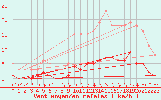 Courbe de la force du vent pour Sorgues (84)