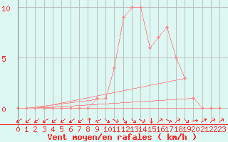 Courbe de la force du vent pour Selonnet (04)