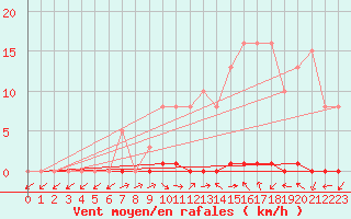 Courbe de la force du vent pour Le Mesnil-Esnard (76)