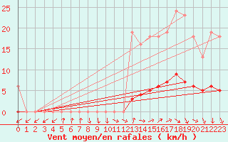 Courbe de la force du vent pour Almenches (61)