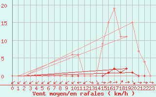 Courbe de la force du vent pour Lobbes (Be)