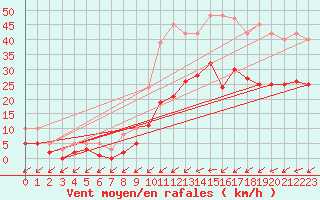 Courbe de la force du vent pour Pirou (50)