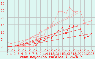 Courbe de la force du vent pour Christnach (Lu)