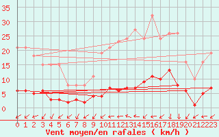 Courbe de la force du vent pour Lamballe (22)