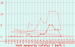 Courbe de la force du vent pour Pertuis - Grand Cros (84)