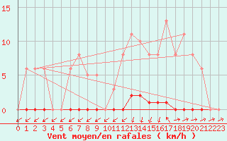 Courbe de la force du vent pour Sain-Bel (69)