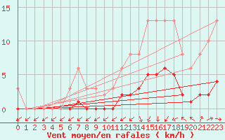 Courbe de la force du vent pour Hestrud (59)