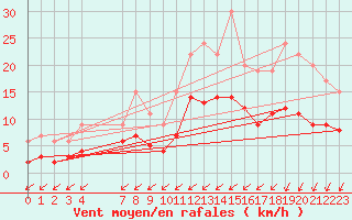 Courbe de la force du vent pour Bard (42)