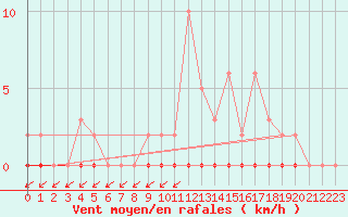 Courbe de la force du vent pour Xonrupt-Longemer (88)