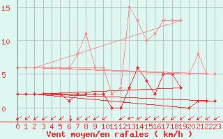 Courbe de la force du vent pour Ristolas (05)