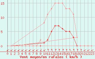 Courbe de la force du vent pour Connerr (72)