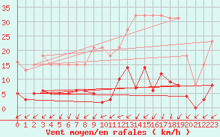 Courbe de la force du vent pour Lamballe (22)