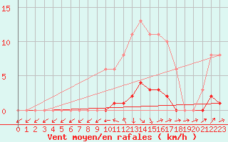 Courbe de la force du vent pour Saint-Philbert-de-Grand-Lieu (44)