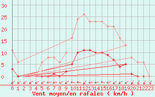 Courbe de la force du vent pour Saint-Philbert-de-Grand-Lieu (44)