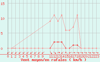 Courbe de la force du vent pour Lobbes (Be)