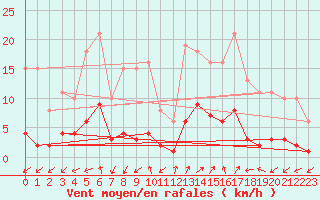 Courbe de la force du vent pour Prads-Haute-Blone (04)