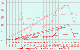 Courbe de la force du vent pour Le Luc (83)