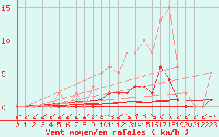 Courbe de la force du vent pour Sandillon (45)