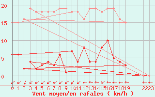 Courbe de la force du vent pour Agde (34)