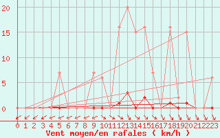 Courbe de la force du vent pour Bussy (60)