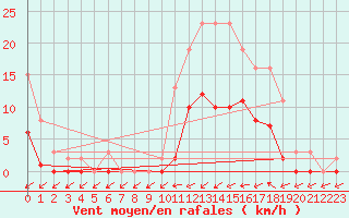 Courbe de la force du vent pour Hestrud (59)