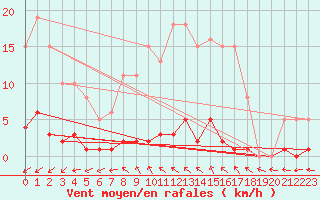 Courbe de la force du vent pour Mouilleron-le-Captif (85)
