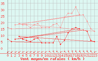 Courbe de la force du vent pour Droue-sur-Drouette (28)