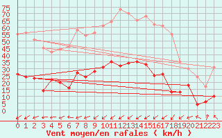 Courbe de la force du vent pour Cabo Busto