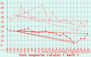Courbe de la force du vent pour Ancey (21)