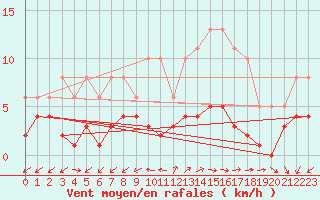 Courbe de la force du vent pour Sainte-Ouenne (79)