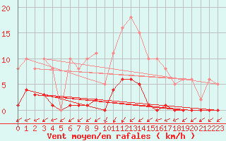 Courbe de la force du vent pour Saffr (44)