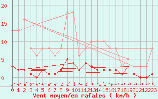 Courbe de la force du vent pour Saint-Just-le-Martel (87)