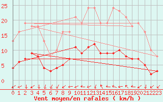 Courbe de la force du vent pour Saint-Palais-sur-Mer (17)