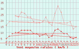 Courbe de la force du vent pour Sorcy-Bauthmont (08)
