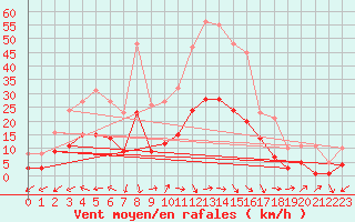 Courbe de la force du vent pour Pomrols (34)