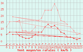 Courbe de la force du vent pour Boulaide (Lux)