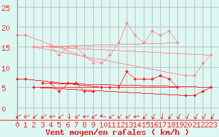 Courbe de la force du vent pour Sainte-Ouenne (79)